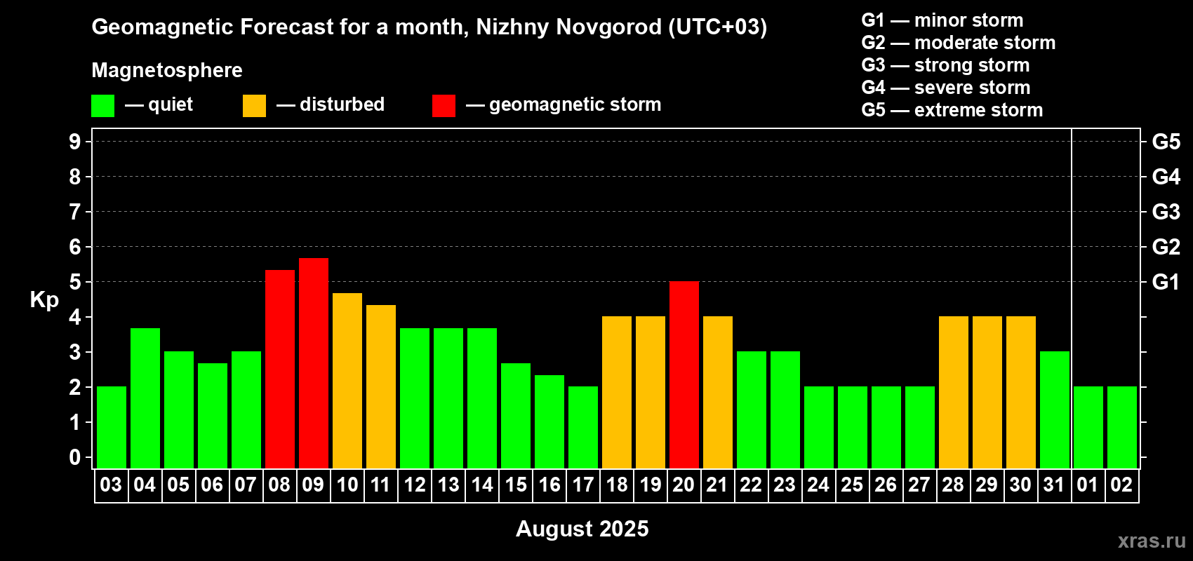 Forecast of the daily maximal value of geomagnetic index Kp for <b>1 month</b> (31 days) <b>from Aug 03, 2025 to Sep 02, 2025</b>