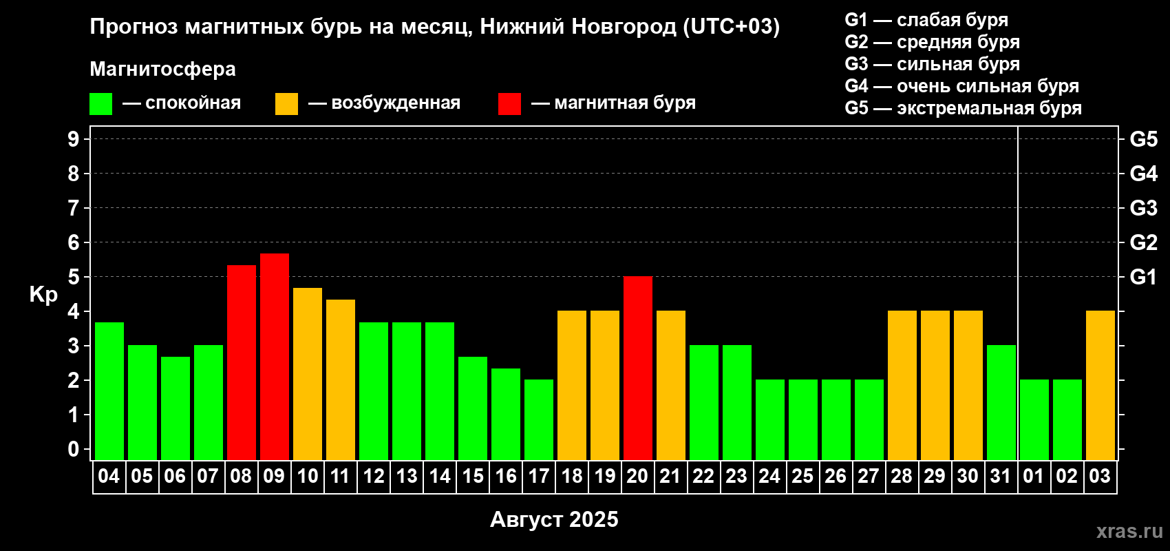 Прогноз максимального суточного геомагнитного индекса Kp на <b>1 месяц</b> (31 день) <b>с 04 августа по 03 сентября 2025 г</b>