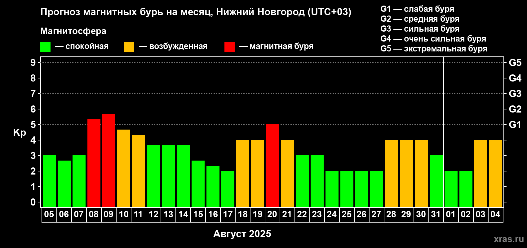 Прогноз максимального суточного геомагнитного индекса Kp на <b>1 месяц</b> (31 день) <b>с 05 августа по 04 сентября 2025 г</b>