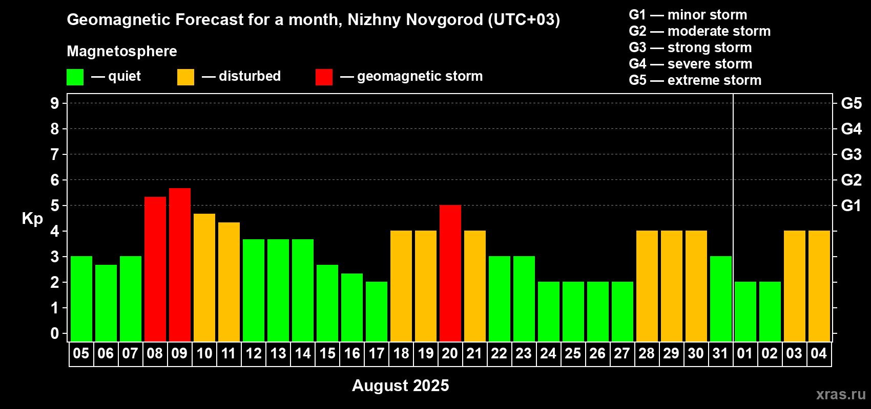 Forecast of the daily maximal value of geomagnetic index Kp for <b>1 month</b> (31 days) <b>from Aug 05, 2025 to Sep 04, 2025</b>