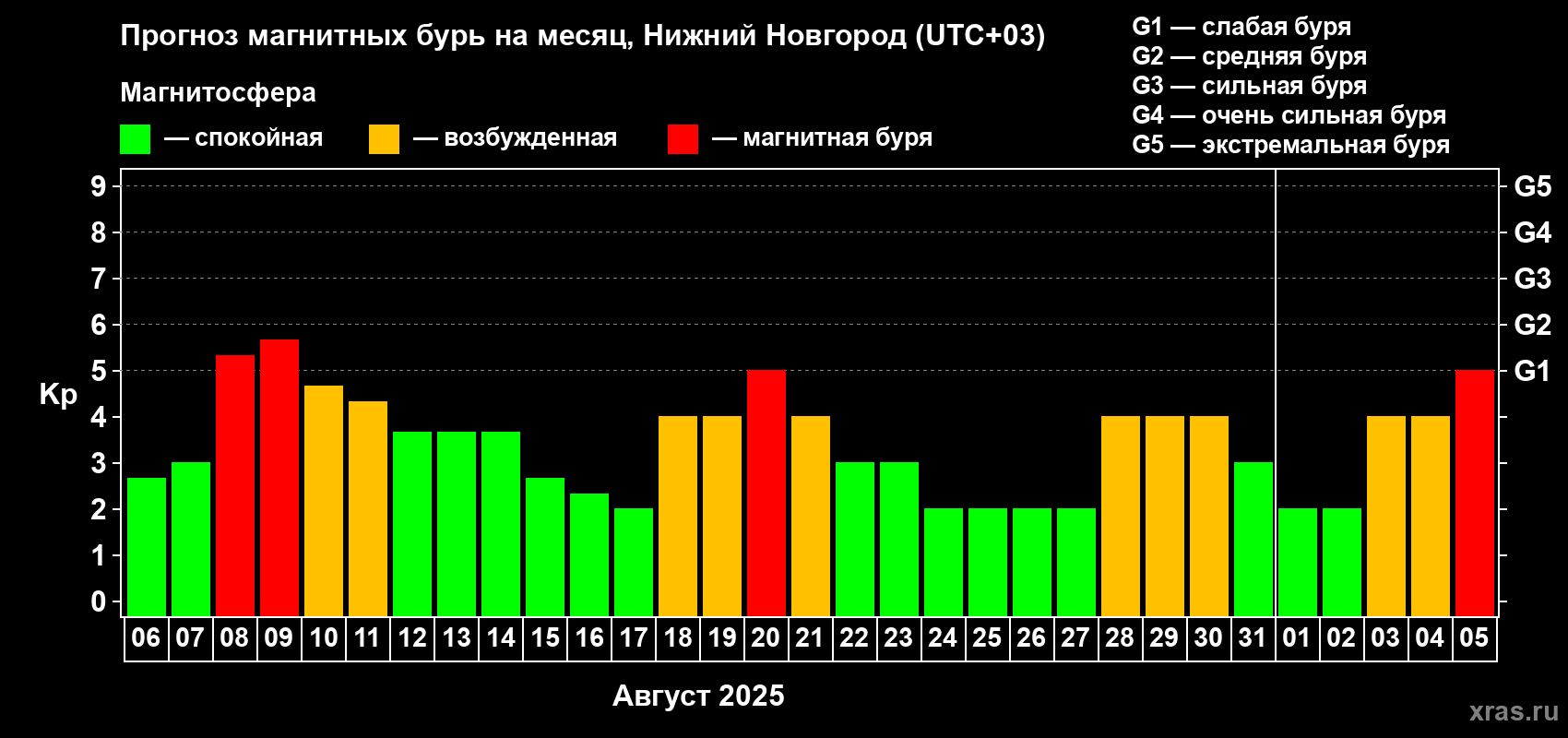 Прогноз максимального суточного геомагнитного индекса Kp на <b>1 месяц</b> (31 день) <b>с 06 августа по 05 сентября 2025 г</b>
