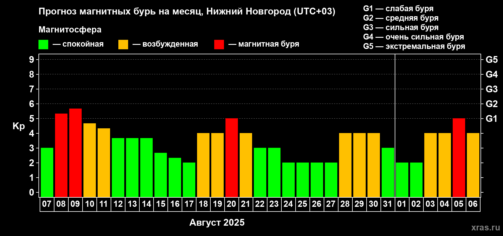 Прогноз максимального суточного геомагнитного индекса Kp на <b>1 месяц</b> (31 день) <b>с 07 августа по 06 сентября 2025 г</b>