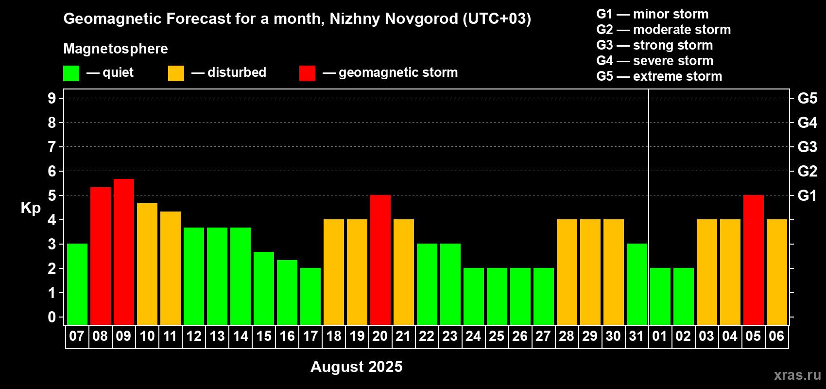 Forecast of the daily maximal value of geomagnetic index Kp for <b>1 month</b> (31 days) <b>from Aug 07, 2025 to Sep 06, 2025</b>