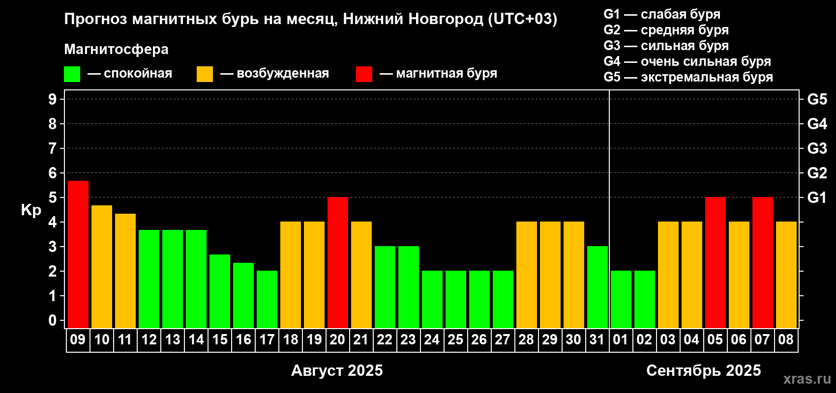 Прогноз максимального суточного геомагнитного индекса Kp на <b>1 месяц</b> (31 день) <b>с 09 августа по 08 сентября 2025 г</b>