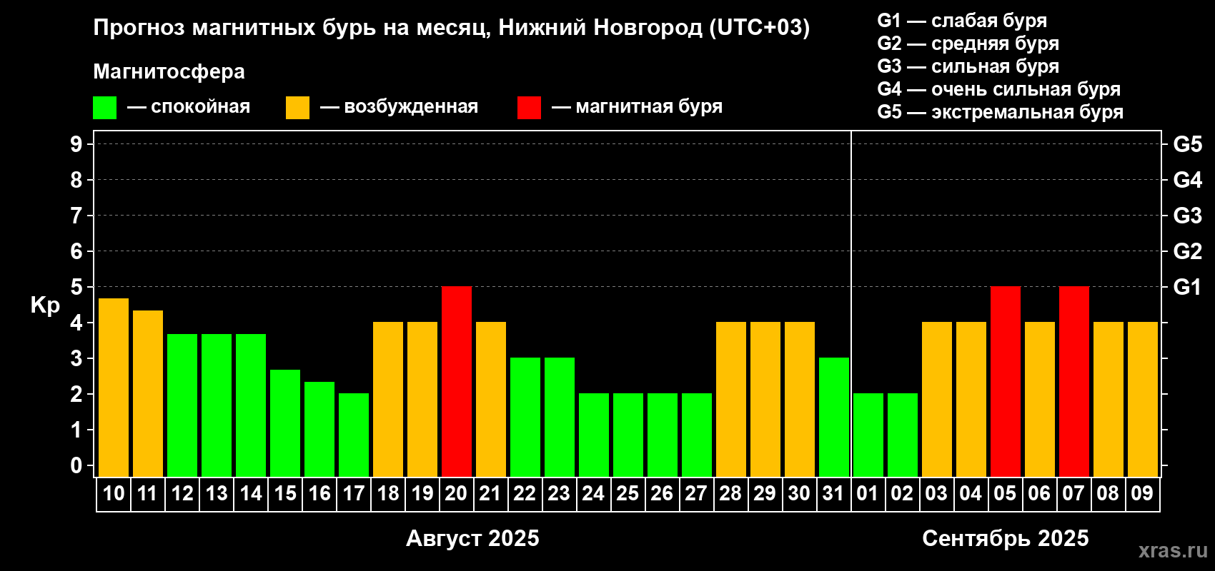 Прогноз максимального суточного геомагнитного индекса Kp на <b>1 месяц</b> (31 день) <b>с 10 августа по 09 сентября 2025 г</b>