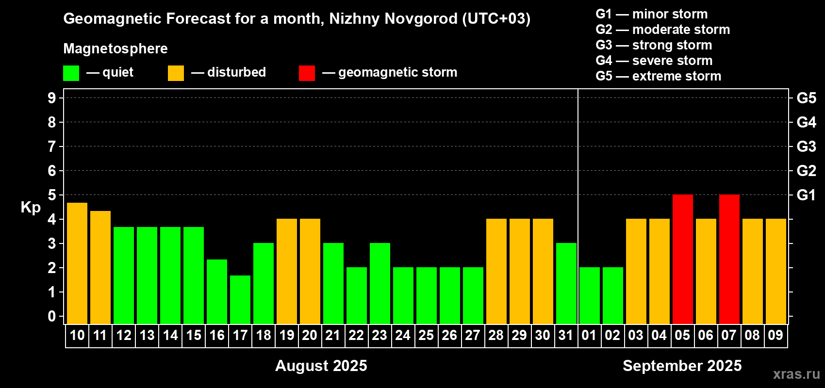 Forecast of the daily maximal value of geomagnetic index Kp for <b>1 month</b> (31 days) <b>from Aug 10, 2025 to Sep 09, 2025</b>