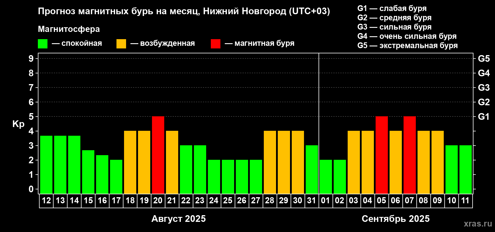 Прогноз максимального суточного геомагнитного индекса Kp на <b>1 месяц</b> (31 день) <b>с 12 августа по 11 сентября 2025 г</b>