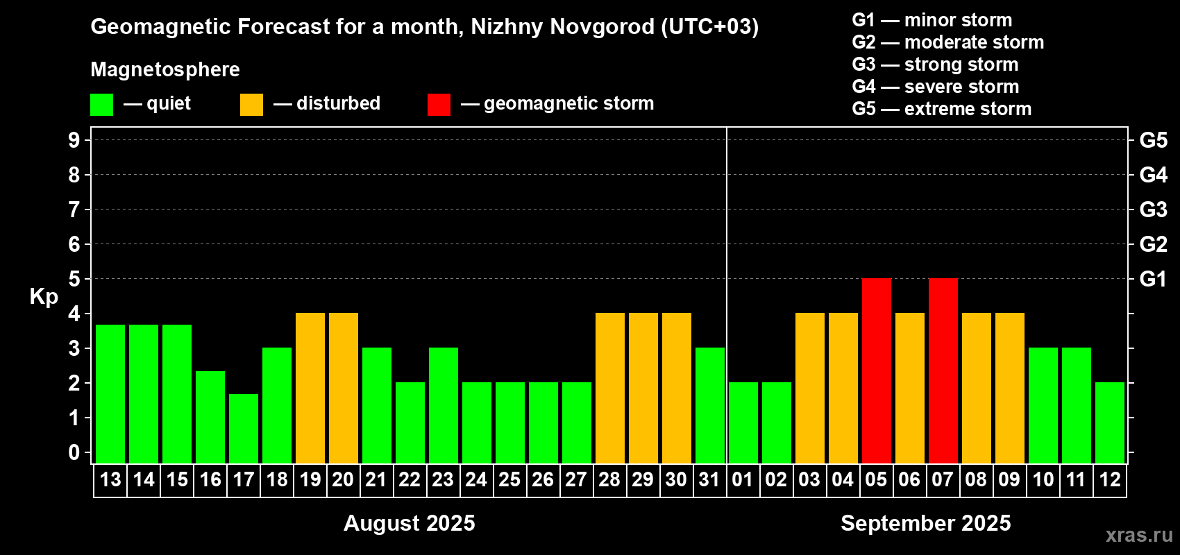 Forecast of the daily maximal value of geomagnetic index Kp for <b>1 month</b> (31 days) <b>from Aug 13, 2025 to Sep 12, 2025</b>