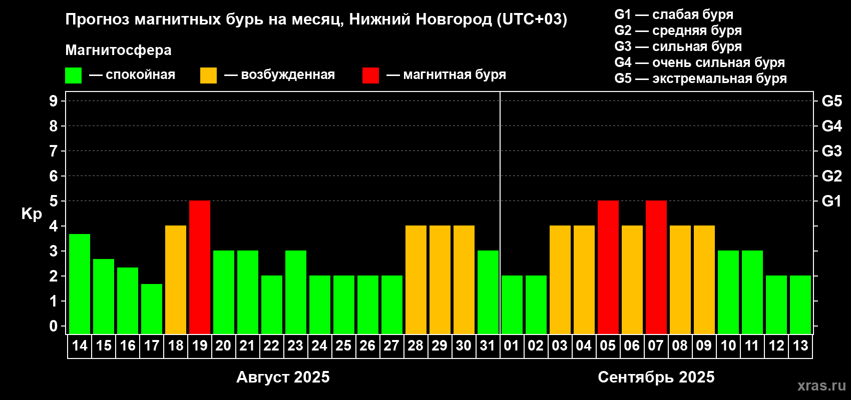 Прогноз максимального суточного геомагнитного индекса Kp на <b>1 месяц</b> (31 день) <b>с 14 августа по 13 сентября 2025 г</b>