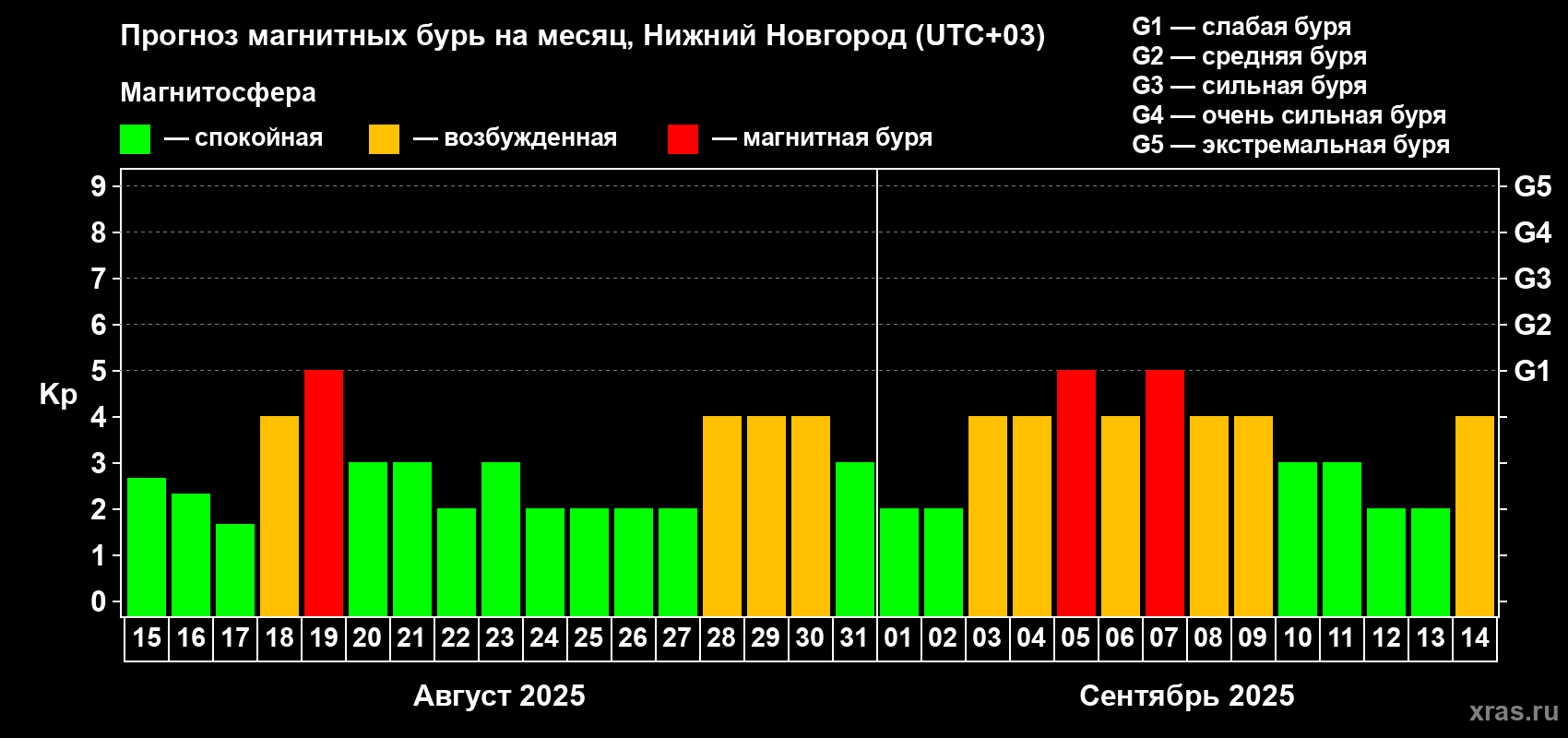 Прогноз максимального суточного геомагнитного индекса Kp на <b>1 месяц</b> (31 день) <b>с 15 августа по 14 сентября 2025 г</b>