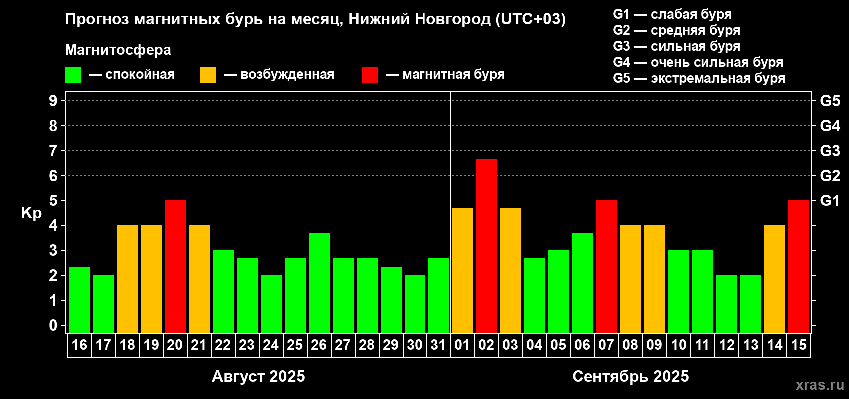 Прогноз максимального суточного геомагнитного индекса Kp на <b>1 месяц</b> (31 день) <b>с 16 августа по 15 сентября 2025 г</b>