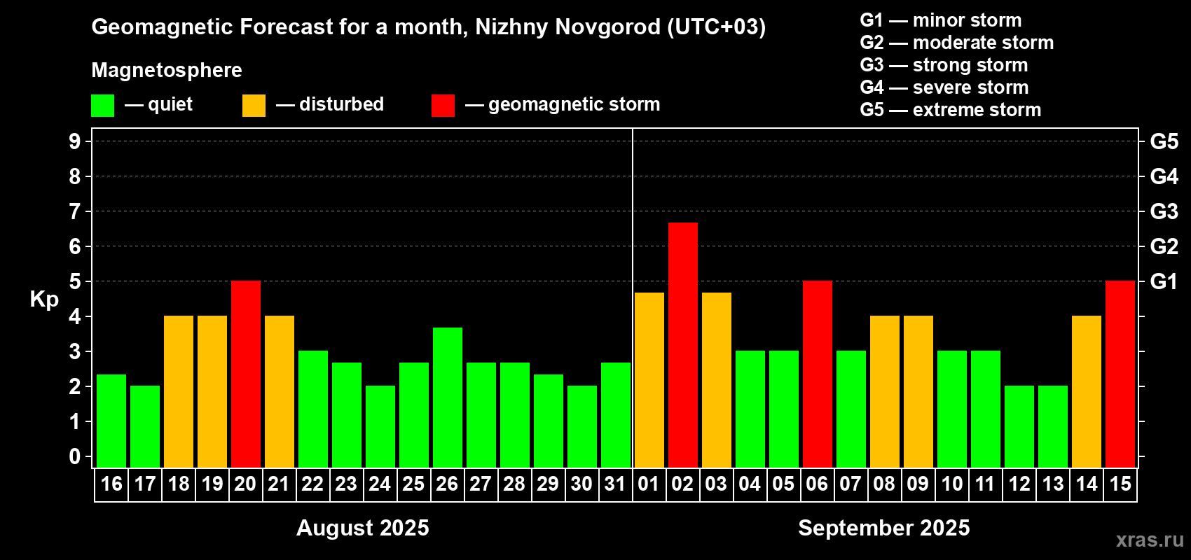 Forecast of the daily maximal value of geomagnetic index Kp for <b>1 month</b> (31 days) <b>from Aug 16, 2025 to Sep 15, 2025</b>