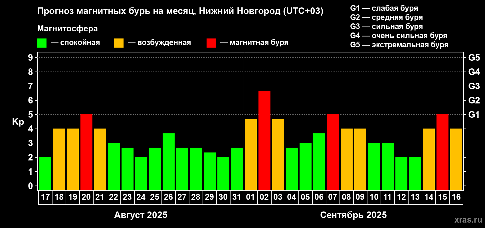 Прогноз максимального суточного геомагнитного индекса Kp на <b>1 месяц</b> (31 день) <b>с 17 августа по 16 сентября 2025 г</b>