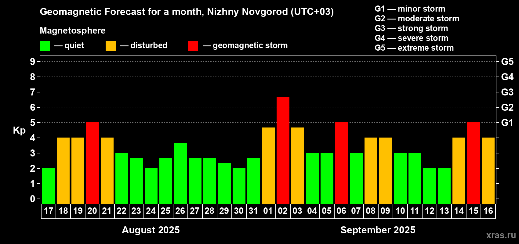 Forecast of the daily maximal value of geomagnetic index Kp for <b>1 month</b> (31 days) <b>from Aug 17, 2025 to Sep 16, 2025</b>