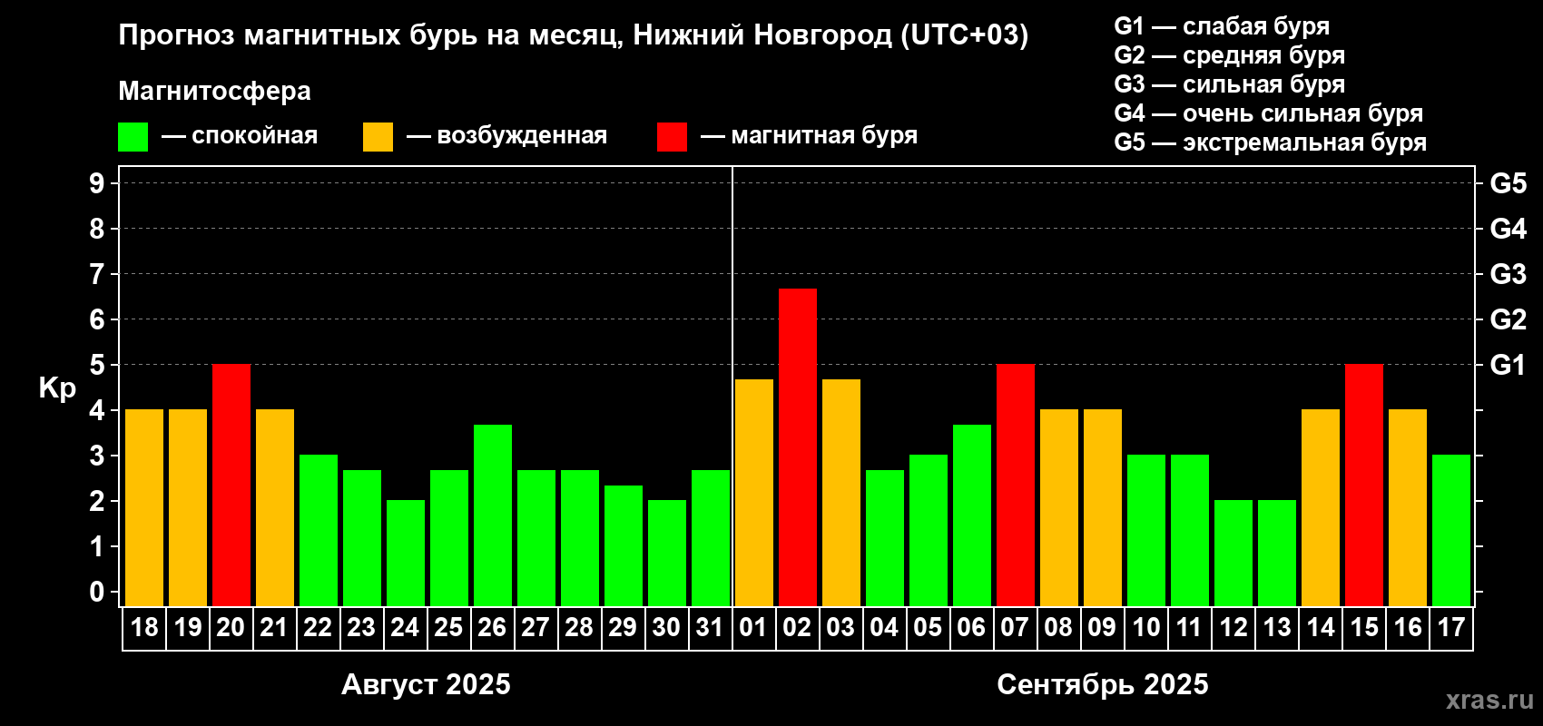Прогноз максимального суточного геомагнитного индекса Kp на <b>1 месяц</b> (31 день) <b>с 18 августа по 17 сентября 2025 г</b>