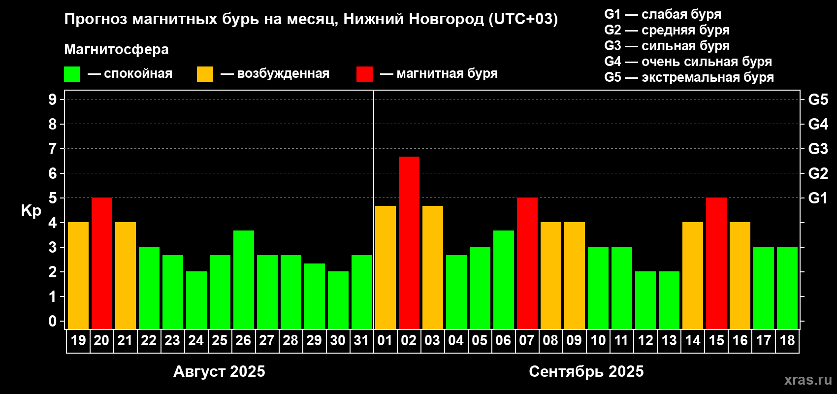 Прогноз максимального суточного геомагнитного индекса Kp на <b>1 месяц</b> (31 день) <b>с 19 августа по 18 сентября 2025 г</b>