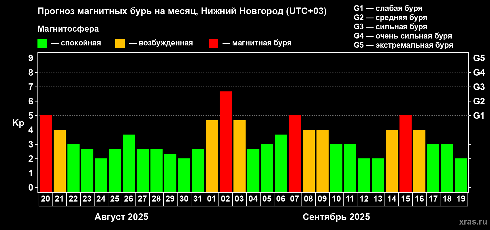 Прогноз максимального суточного геомагнитного индекса Kp на <b>1 месяц</b> (31 день) <b>с 20 августа по 19 сентября 2025 г</b>