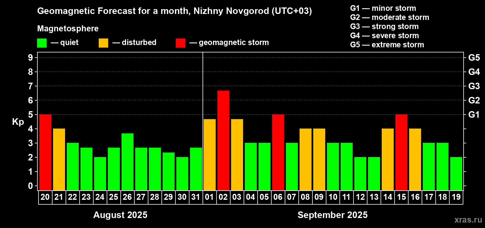 Forecast of the daily maximal value of geomagnetic index Kp for <b>1 month</b> (31 days) <b>from Aug 20, 2025 to Sep 19, 2025</b>