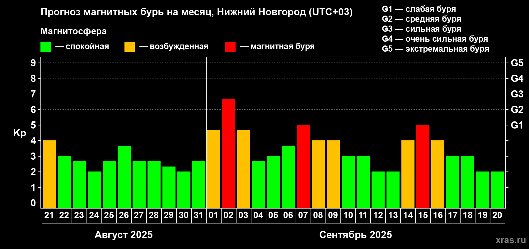 Прогноз максимального суточного геомагнитного индекса Kp на <b>1 месяц</b> (31 день) <b>с 21 августа по 20 сентября 2025 г</b>