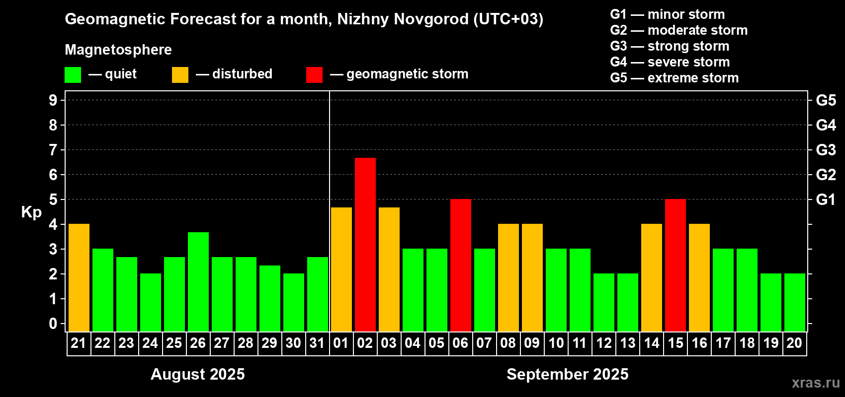 Forecast of the daily maximal value of geomagnetic index Kp for <b>1 month</b> (31 days) <b>from Aug 21, 2025 to Sep 20, 2025</b>
