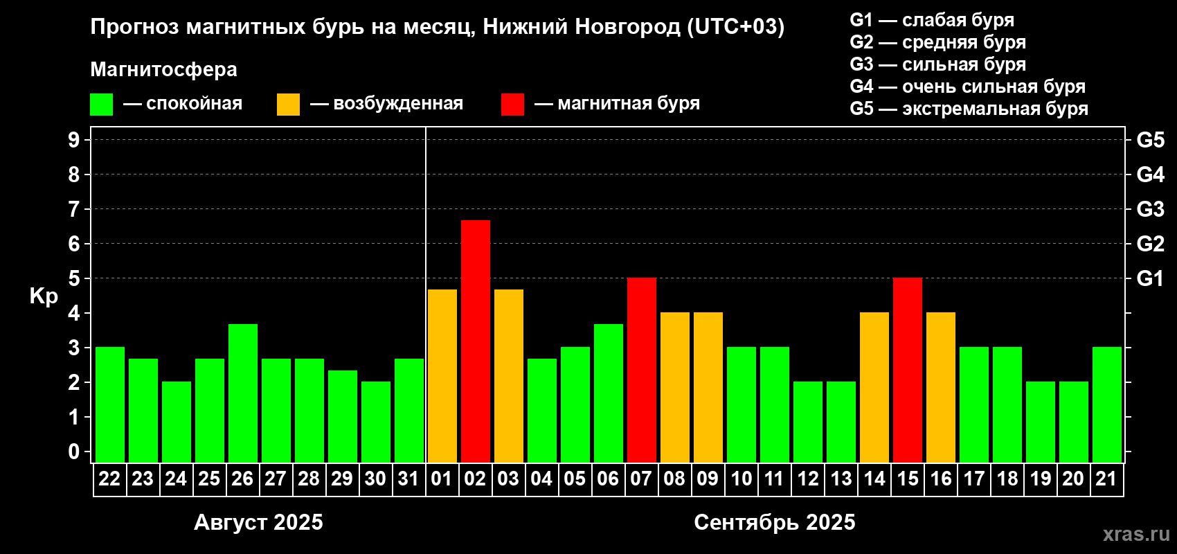 Прогноз максимального суточного геомагнитного индекса Kp на <b>1 месяц</b> (31 день) <b>с 22 августа по 21 сентября 2025 г</b>
