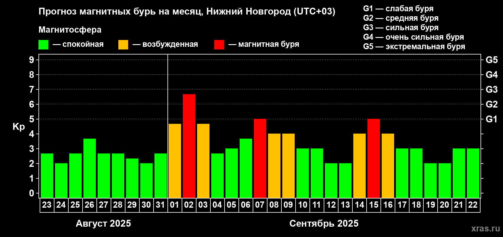 Прогноз максимального суточного геомагнитного индекса Kp на <b>1 месяц</b> (31 день) <b>с 23 августа по 22 сентября 2025 г</b>
