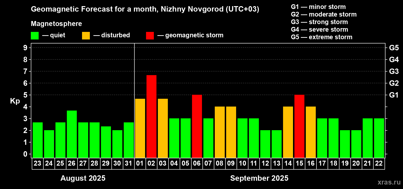 Forecast of the daily maximal value of geomagnetic index Kp for <b>1 month</b> (31 days) <b>from Aug 23, 2025 to Sep 22, 2025</b>