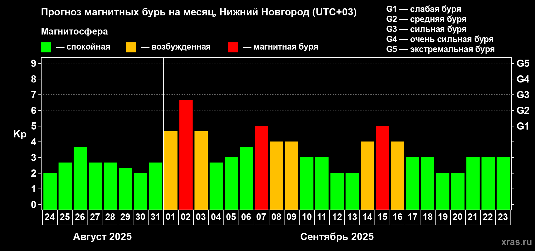 Прогноз максимального суточного геомагнитного индекса Kp на <b>1 месяц</b> (31 день) <b>с 24 августа по 23 сентября 2025 г</b>