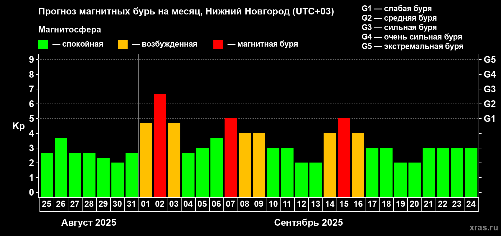 Прогноз максимального суточного геомагнитного индекса Kp на <b>1 месяц</b> (31 день) <b>с 25 августа по 24 сентября 2025 г</b>