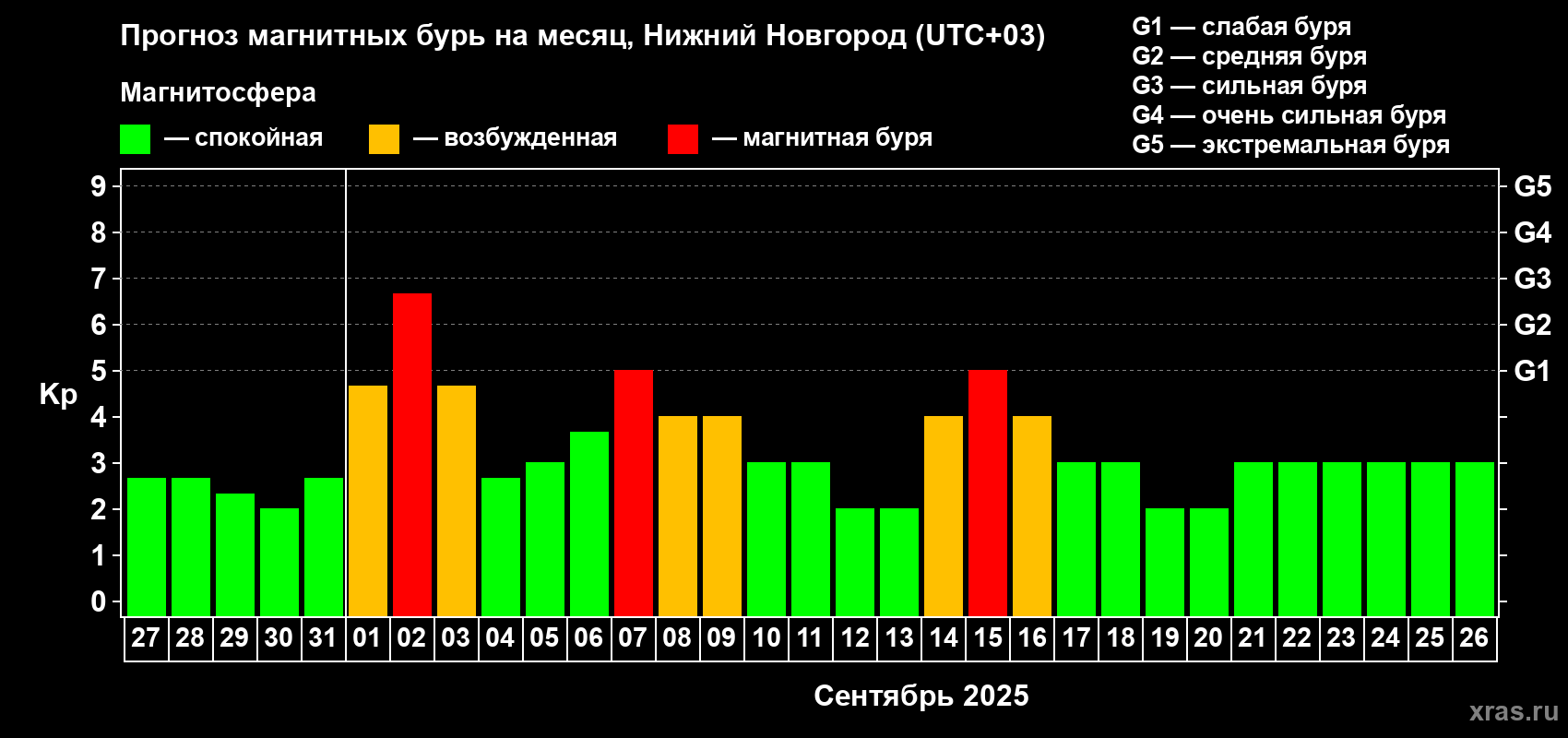 Прогноз максимального суточного геомагнитного индекса Kp на <b>1 месяц</b> (31 день) <b>с 27 августа по 26 сентября 2025 г</b>