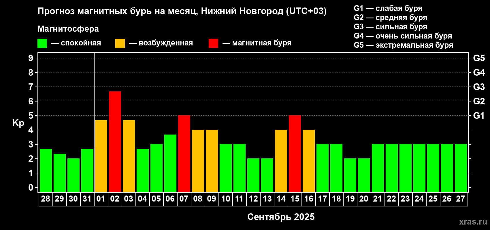Прогноз максимального суточного геомагнитного индекса Kp на <b>1 месяц</b> (31 день) <b>с 28 августа по 27 сентября 2025 г</b>