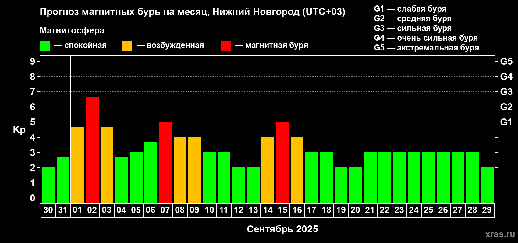 Прогноз максимального суточного геомагнитного индекса Kp на <b>1 месяц</b> (31 день) <b>с 30 августа по 29 сентября 2025 г</b>