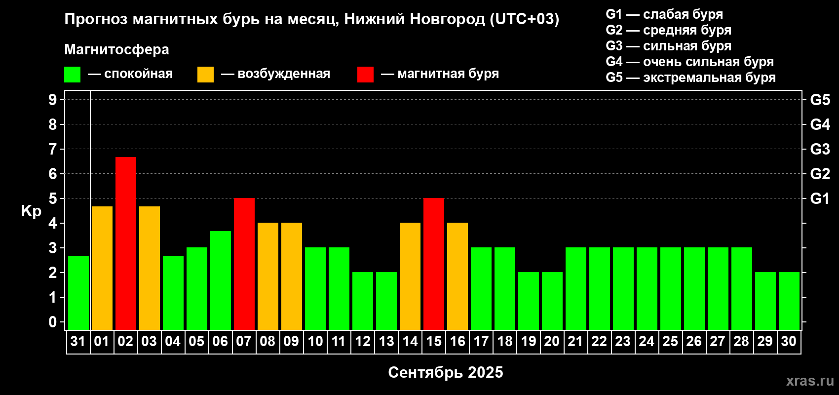 Прогноз максимального суточного геомагнитного индекса Kp на <b>1 месяц</b> (31 день) <b>с 31 августа по 30 сентября 2025 г</b>