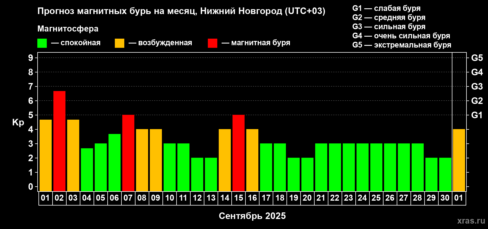 Прогноз максимального суточного геомагнитного индекса Kp на <b>1 месяц</b> (31 день) <b>с 01 сентября по 01 октября 2025 г</b>