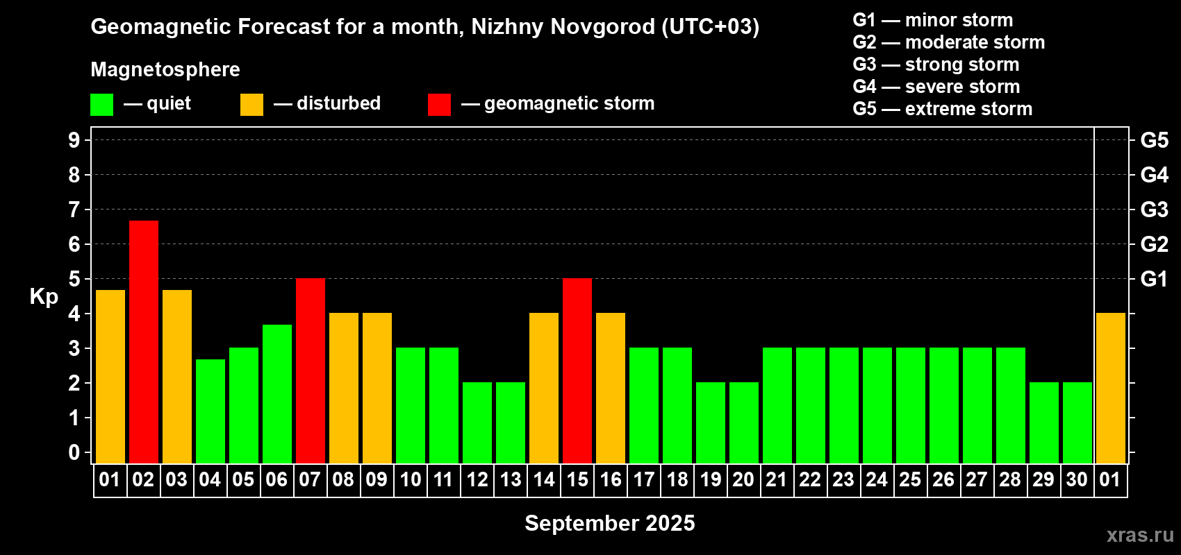 Forecast of the daily maximal value of geomagnetic index Kp for <b>1 month</b> (31 days) <b>from Sep 01, 2025 to Oct 01, 2025</b>