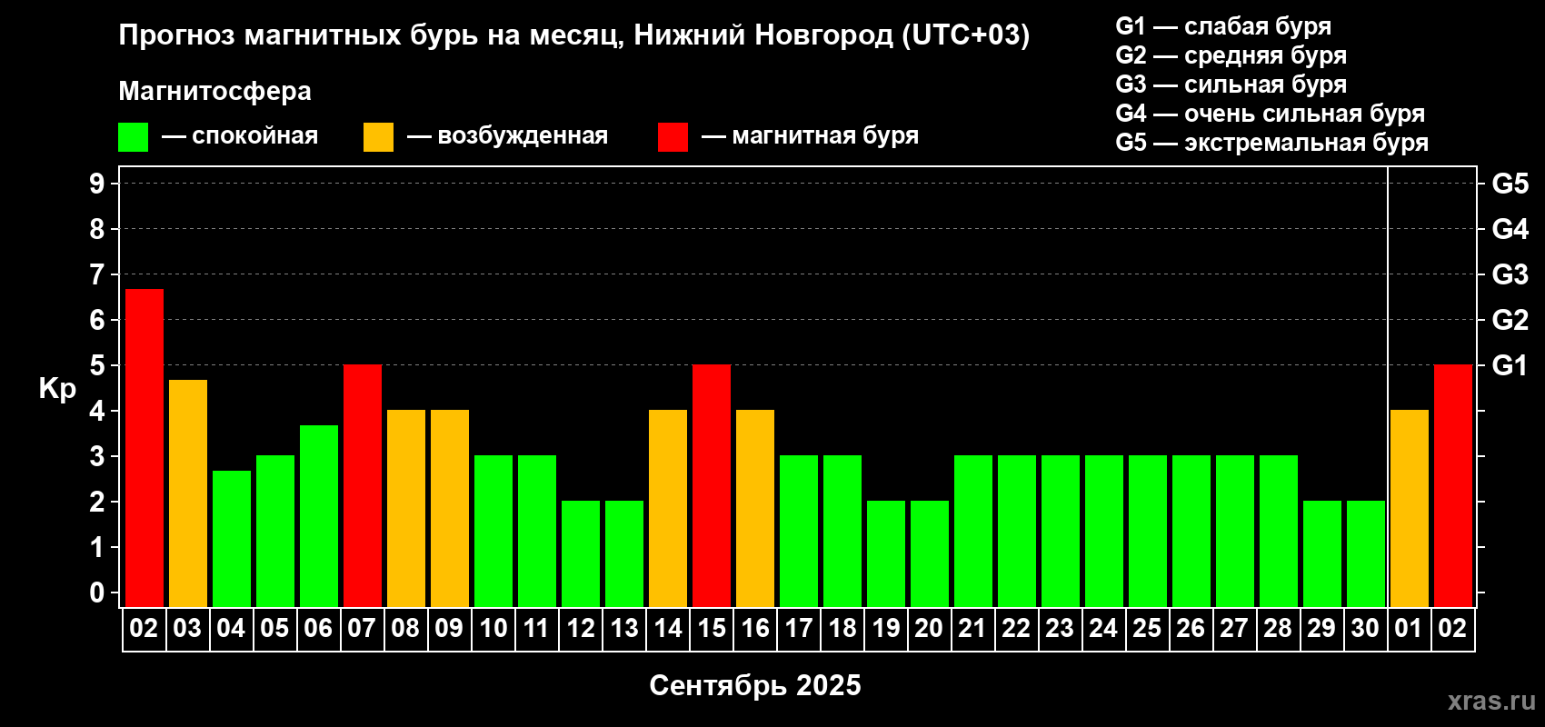 Прогноз максимального суточного геомагнитного индекса Kp на <b>1 месяц</b> (31 день) <b>с 02 сентября по 02 октября 2025 г</b>