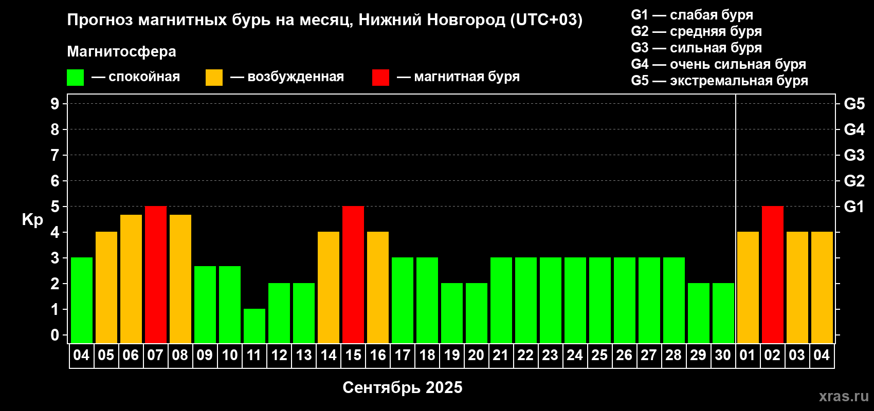 Прогноз максимального суточного геомагнитного индекса Kp на <b>1 месяц</b> (31 день) <b>с 04 сентября по 04 октября 2025 г</b>