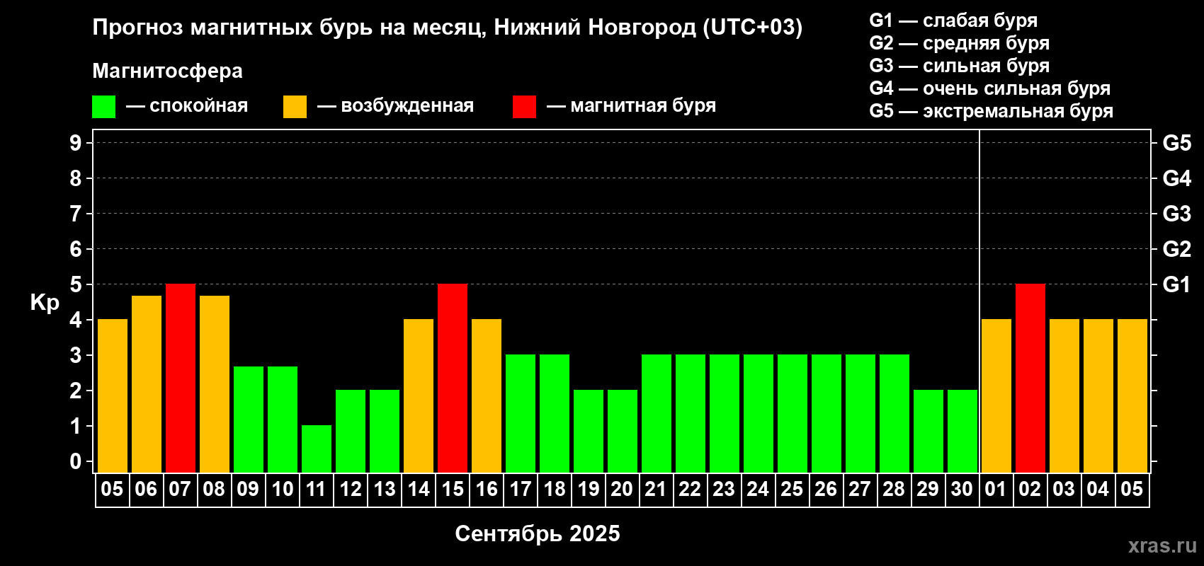Прогноз максимального суточного геомагнитного индекса Kp на <b>1 месяц</b> (31 день) <b>с 05 сентября по 05 октября 2025 г</b>