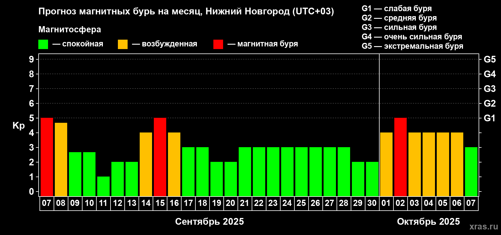 Прогноз максимального суточного геомагнитного индекса Kp на <b>1 месяц</b> (31 день) <b>с 07 сентября по 07 октября 2025 г</b>
