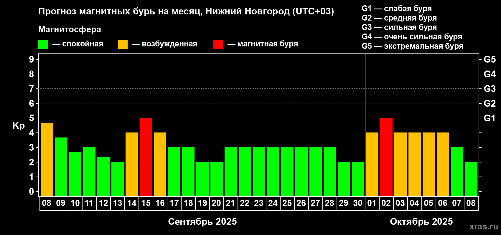 Прогноз максимального суточного геомагнитного индекса Kp на <b>1 месяц</b> (31 день) <b>с 08 сентября по 08 октября 2025 г</b>