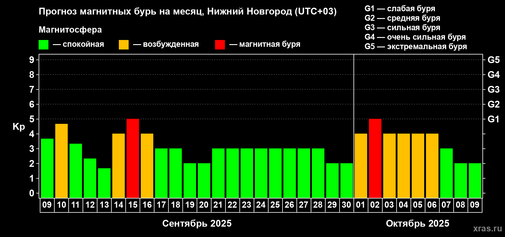 Прогноз максимального суточного геомагнитного индекса Kp на <b>1 месяц</b> (31 день) <b>с 09 сентября по 09 октября 2025 г</b>