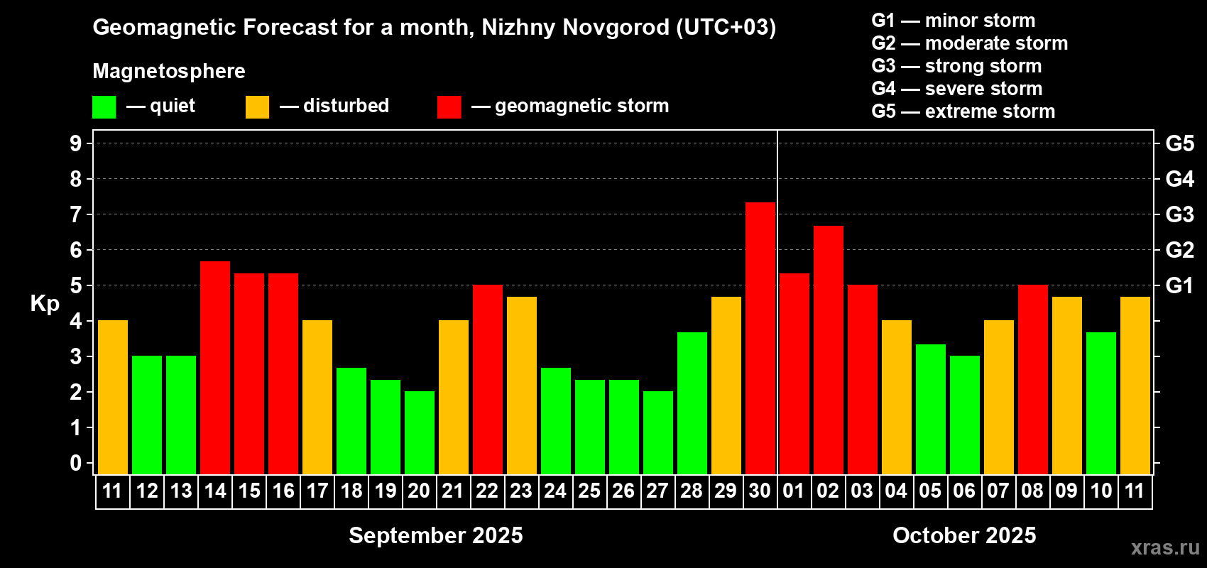 Forecast of the daily maximal value of geomagnetic index Kp for <b>1 month</b> (31 days) <b>from Sep 11, 2025 to Oct 11, 2025</b>