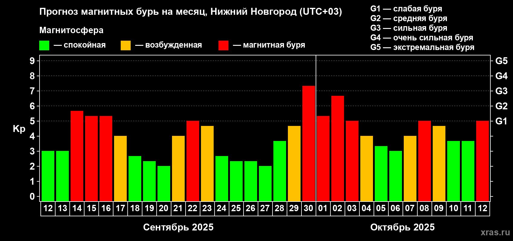 Прогноз максимального суточного геомагнитного индекса Kp на <b>1 месяц</b> (31 день) <b>с 12 сентября по 12 октября 2025 г</b>