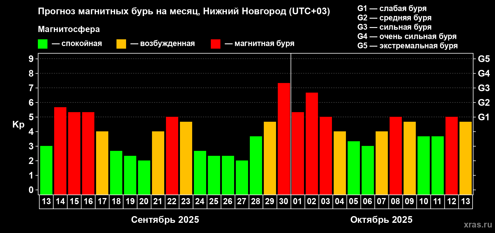 Прогноз максимального суточного геомагнитного индекса Kp на <b>1 месяц</b> (31 день) <b>с 13 сентября по 13 октября 2025 г</b>