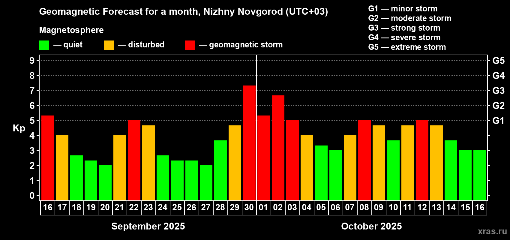 Forecast of the daily maximal value of geomagnetic index Kp for <b>1 month</b> (31 days) <b>from Sep 16, 2025 to Oct 16, 2025</b>