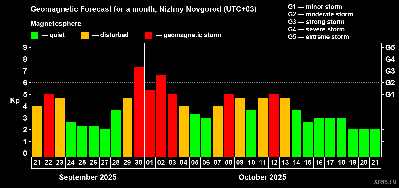 Forecast of the daily maximal value of geomagnetic index Kp for <b>1 month</b> (31 days) <b>from Sep 21, 2025 to Oct 21, 2025</b>