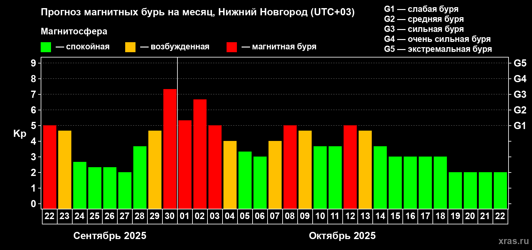 Прогноз максимального суточного геомагнитного индекса Kp на <b>1 месяц</b> (31 день) <b>с 22 сентября по 22 октября 2025 г</b>