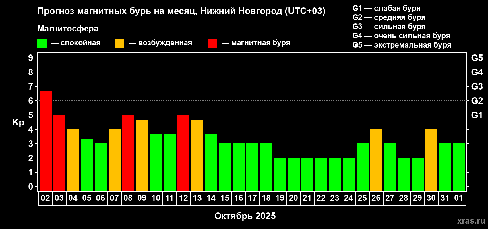 Прогноз максимального суточного геомагнитного индекса Kp на <b>1 месяц</b> (31 день) <b>с 02 октября по 01 ноября 2025 г</b>