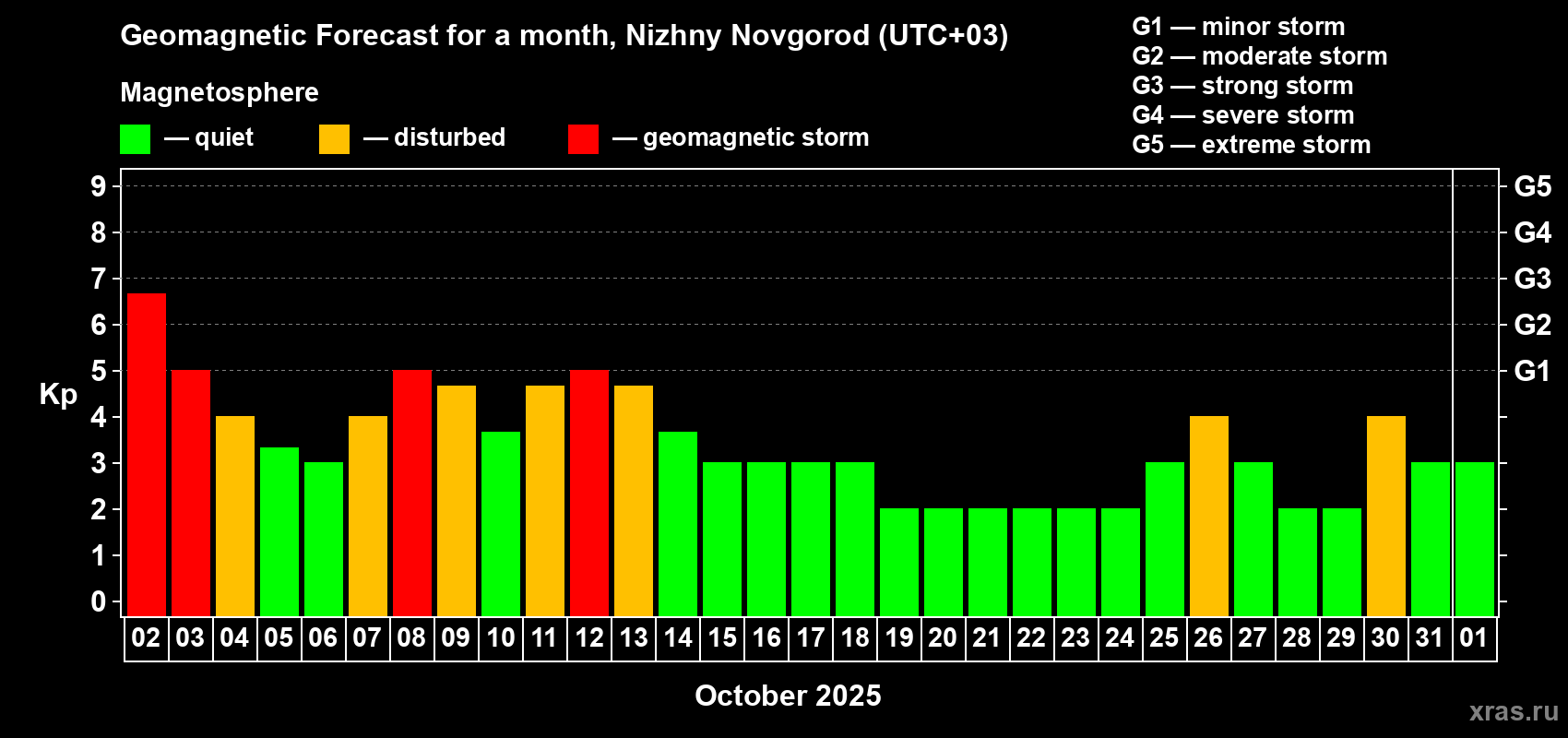 Forecast of the daily maximal value of geomagnetic index Kp for <b>1 month</b> (31 days) <b>from Oct 02, 2025 to Nov 01, 2025</b>