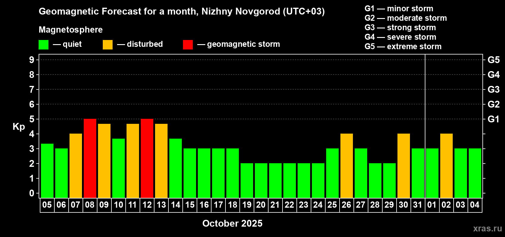 Forecast of the daily maximal value of geomagnetic index Kp for <b>1 month</b> (31 days) <b>from Oct 05, 2025 to Nov 04, 2025</b>